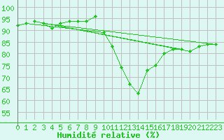 Courbe de l'humidit relative pour Saint-Nazaire (44)