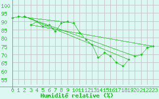 Courbe de l'humidit relative pour La Rochelle - Aerodrome (17)