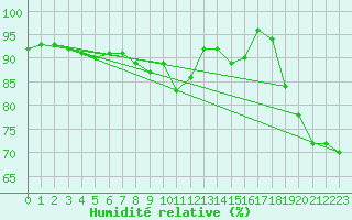 Courbe de l'humidit relative pour Ile d'Yeu - Saint-Sauveur (85)