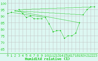 Courbe de l'humidit relative pour Clermont-Ferrand (63)