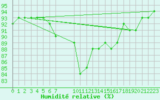 Courbe de l'humidit relative pour Saint-Haon (43)