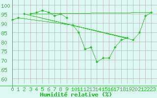 Courbe de l'humidit relative pour Valenciennes (59)