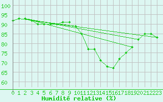 Courbe de l'humidit relative pour Ploumanac'h (22)