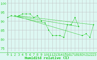 Courbe de l'humidit relative pour Berne Liebefeld (Sw)