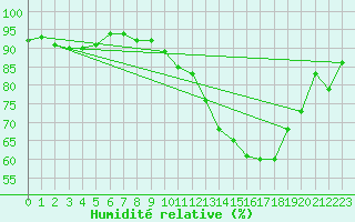 Courbe de l'humidit relative pour Carrion de Calatrava (Esp)