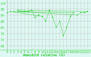 Courbe de l'humidit relative pour La Brvine (Sw)