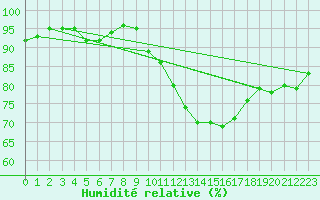Courbe de l'humidit relative pour Braintree Andrewsfield