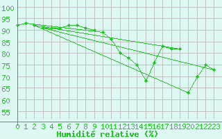 Courbe de l'humidit relative pour Vias (34)