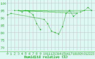 Courbe de l'humidit relative pour Stavoren Aws