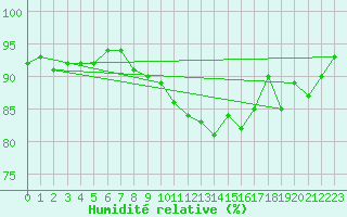 Courbe de l'humidit relative pour Coschen