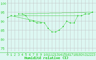 Courbe de l'humidit relative pour Liefrange (Lu)