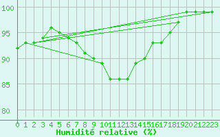 Courbe de l'humidit relative pour Johnstown Castle