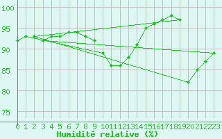 Courbe de l'humidit relative pour Melle (Be)