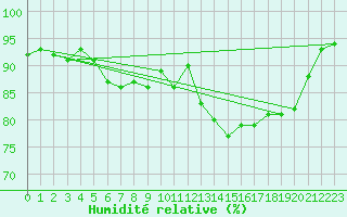 Courbe de l'humidit relative pour Saint-Philbert-sur-Risle (27)