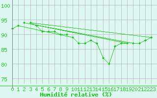 Courbe de l'humidit relative pour Ferder Fyr