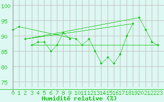 Courbe de l'humidit relative pour Oron (Sw)