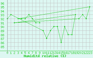 Courbe de l'humidit relative pour Pertuis - Grand Cros (84)