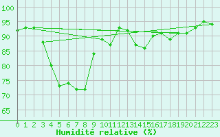 Courbe de l'humidit relative pour Bellefontaine (88)