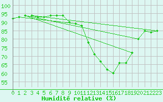 Courbe de l'humidit relative pour Muret (31)