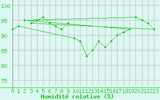 Courbe de l'humidit relative pour List / Sylt