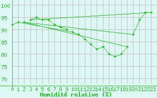 Courbe de l'humidit relative pour Cherbourg (50)