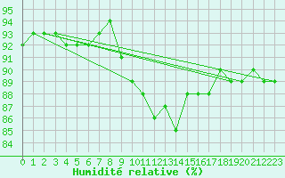 Courbe de l'humidit relative pour Haellum