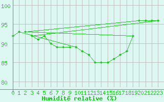 Courbe de l'humidit relative pour Kleine-Brogel (Be)