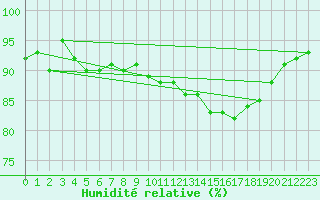 Courbe de l'humidit relative pour Hd-Bazouges (35)