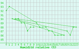 Courbe de l'humidit relative pour Nort-sur-Erdre (44)