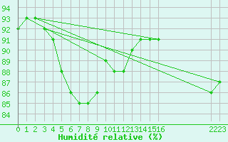 Courbe de l'humidit relative pour la bouée 6100001