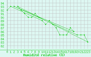Courbe de l'humidit relative pour Cambrai / Epinoy (62)