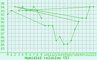 Courbe de l'humidit relative pour Achenkirch