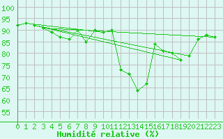 Courbe de l'humidit relative pour Roanne (42)