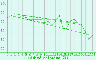 Courbe de l'humidit relative pour Twenthe (PB)