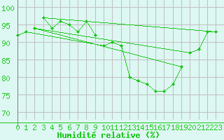 Courbe de l'humidit relative pour Vias (34)