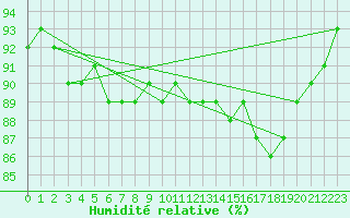 Courbe de l'humidit relative pour Bastia (2B)