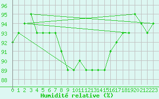 Courbe de l'humidit relative pour Chateau-d-Oex
