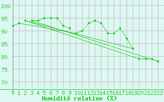 Courbe de l'humidit relative pour Grenoble/St-Etienne-St-Geoirs (38)