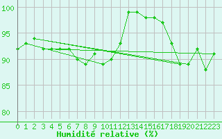 Courbe de l'humidit relative pour Les Charbonnires (Sw)