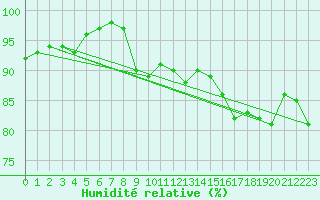 Courbe de l'humidit relative pour Werl