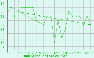Courbe de l'humidit relative pour Katschberg