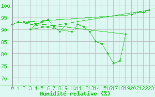Courbe de l'humidit relative pour Glasgow (UK)