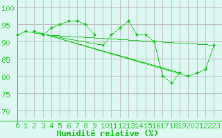 Courbe de l'humidit relative pour Landivisiau (29)