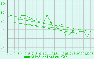 Courbe de l'humidit relative pour Vaderoarna