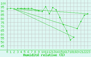 Courbe de l'humidit relative pour Grenoble/St-Etienne-St-Geoirs (38)
