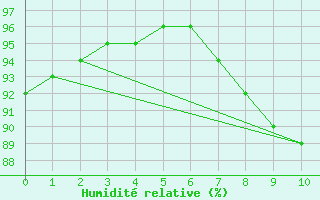 Courbe de l'humidit relative pour Gruissan (11)