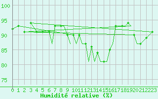 Courbe de l'humidit relative pour Blackpool Airport