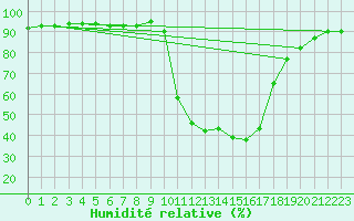 Courbe de l'humidit relative pour Prades-le-Lez (34)