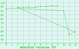 Courbe de l'humidit relative pour Boulc (26)