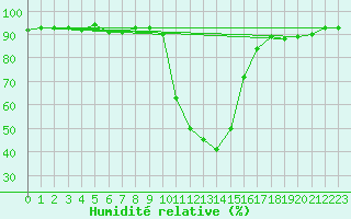 Courbe de l'humidit relative pour Selonnet (04)